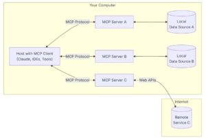 MCP server: cos’è e quale impatto ha nel mondo dell’IA generativa